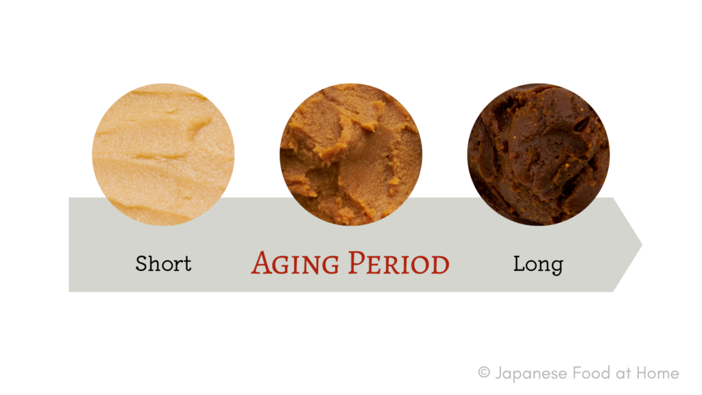 An illustration showing that miso generally becomes darker as the aging period becomes longer.