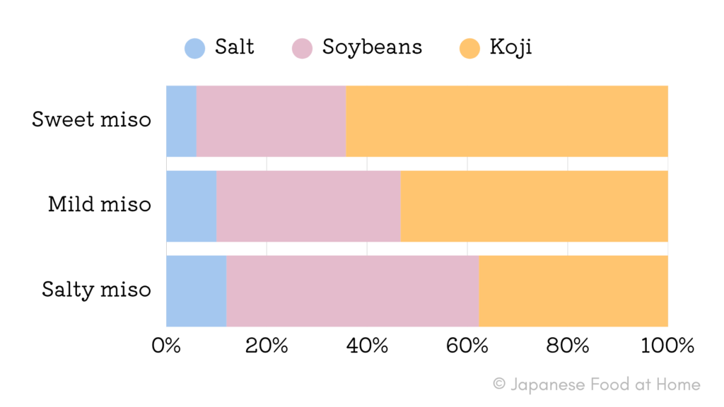 A chart showing how the average balance of salt, koji, and soybeans differs among sweet miso, mild miso, and salty miso.