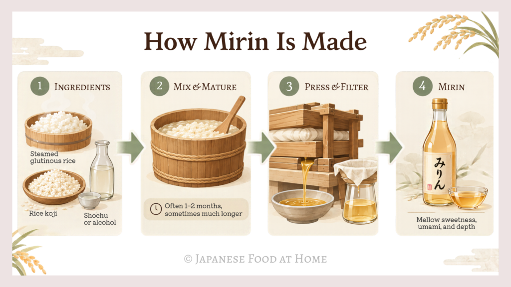 Infographic showing how mirin is made, from steamed glutinous rice, rice koji, and shochu or alcohol to maturation, pressing, and filtering.
