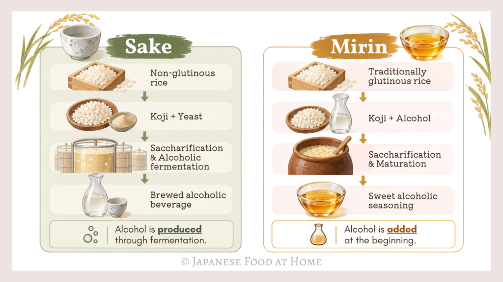 Infographic comparing mirin and sake, showing differences in the type of rice used, how alcohol is created, the production process, and the final result.