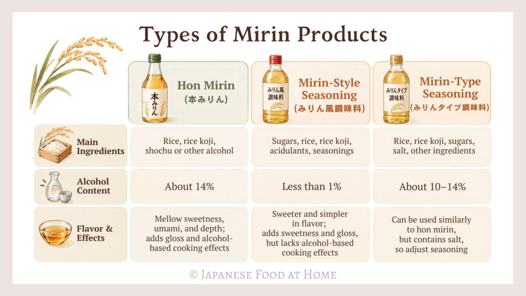 Infographic comparing hon mirin, mirin-style seasoning, and mirin-type seasoning by main ingredients, alcohol content, flavor, and cooking effects.